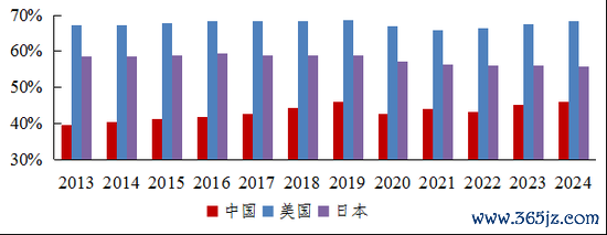 　图：中、好意思、日住户消耗支拨中服务消耗占比