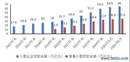 　图：近十年小微企业贷款增长情况