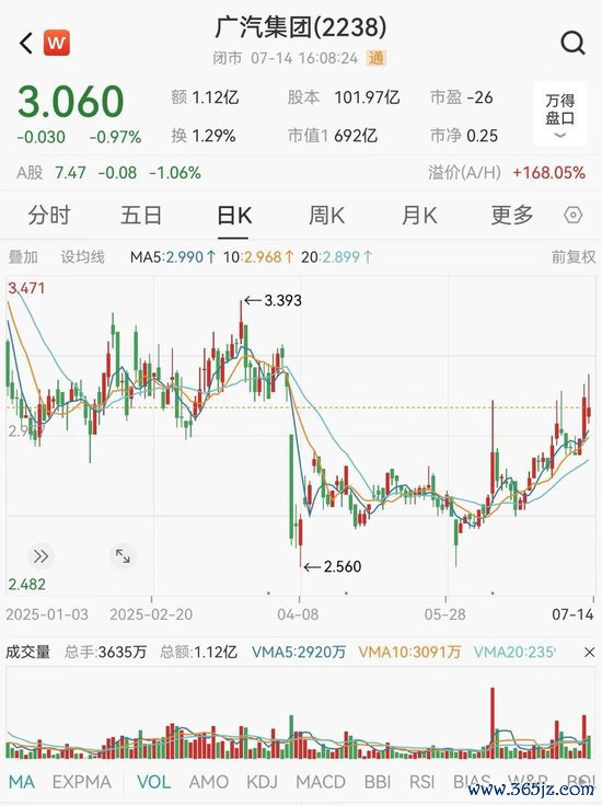 广汽集团港股本年以来股价走势
