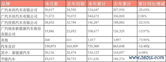 数据开始:广汽集团官网