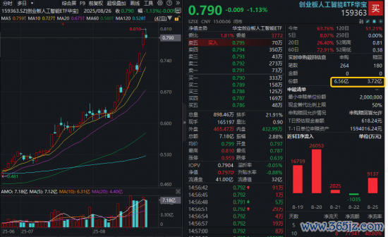 创业板东说念主工智能新高后回调，资金借说念159363大举加仓！算力需求井喷，天孚通讯逆市新高，年内股价翻倍