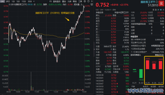 爆了！国防军工ETF大举反攻，轰出历史天量！功绩显赫改善，多头流畅加码，机构：国防军工行情或不啻于校阅