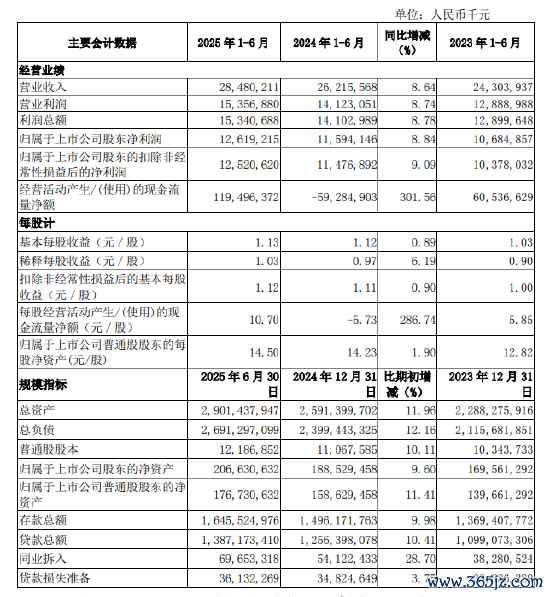 南京银行：2025年上半年结束归母净利润126.19亿元，同比增长8.84%