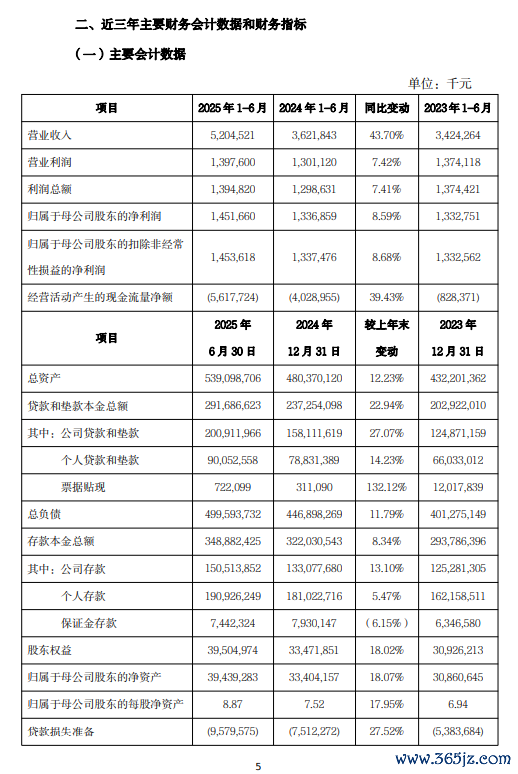 西安银行：2025年上半年净利润14.52亿元，同比增长8.59%